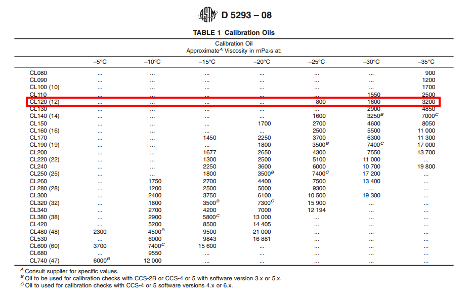 ASTM D 5293-08