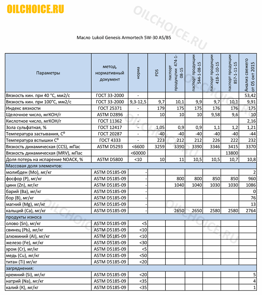 Lukoil_armortek_a5b5_VOA_2015.11.png