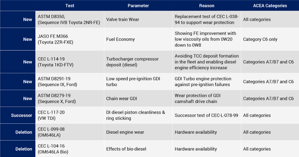 2021_ACEA_oil_sequences_table.png