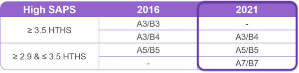 category changes high saps.png