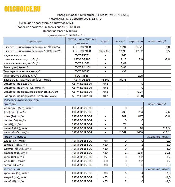 Hyundai-Kia Premuim DPF Diesel 5W-30