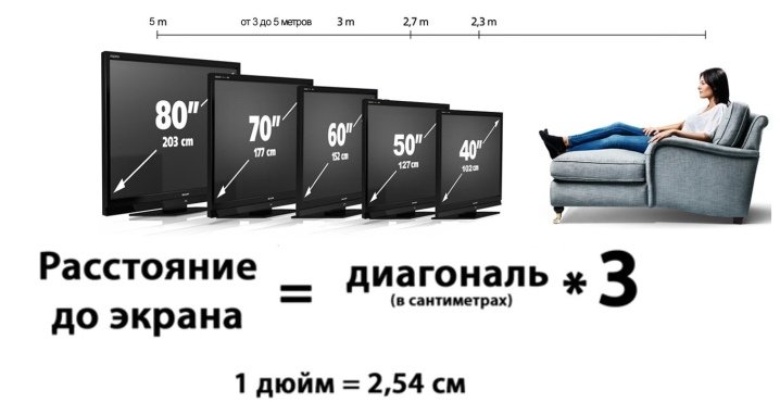 rasstoyanie-do-televizora-v-zavisimosti-ot-diagonali-1.jpg