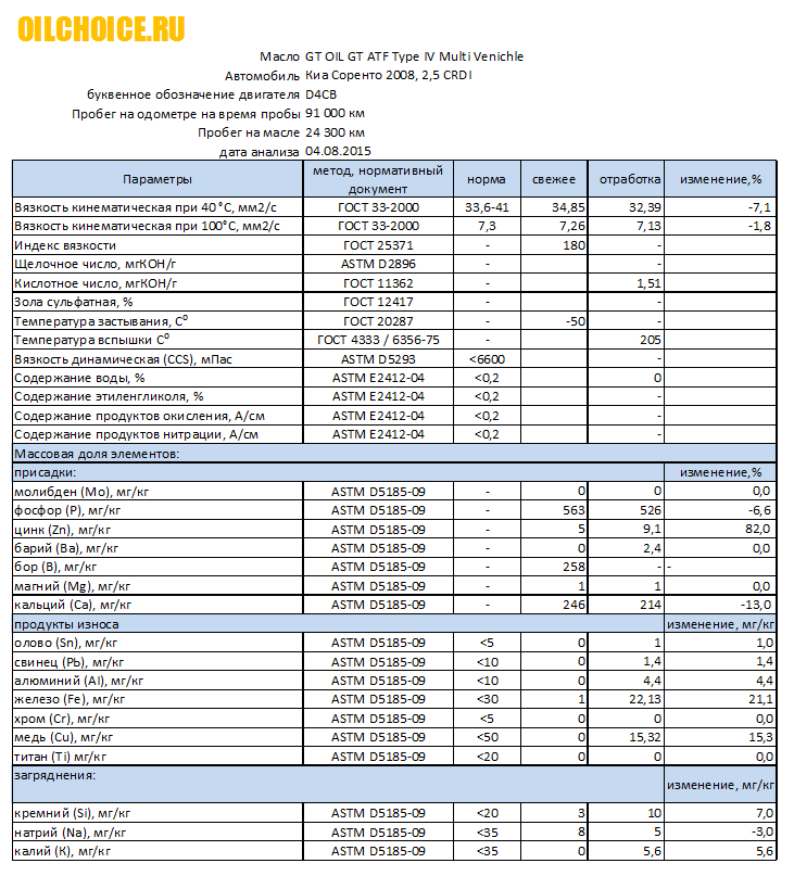 GT OIL GT ATF Type IV Multi Venichle 2.png