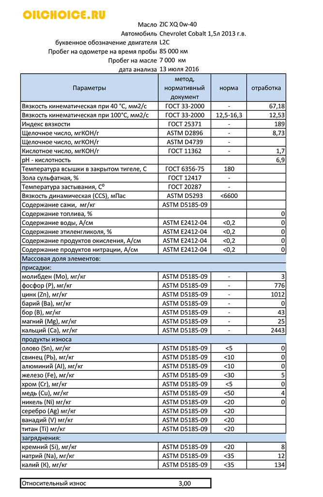 ZIC 0w-40 UOA111.png