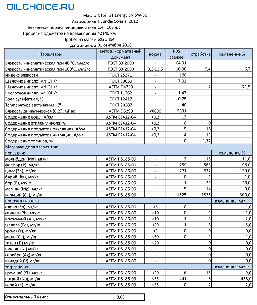 GToil GT Energy SN 5W-30 Hyundai Solaris, 2012.png