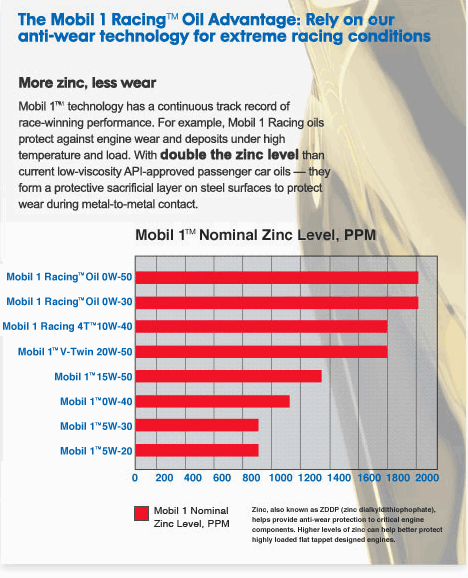 mobil_racing_oils_chart.png