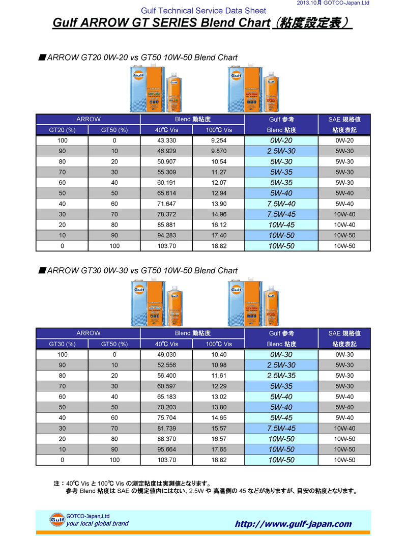 gulf_arrow_blend_chart.png